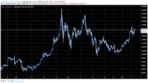 株式市場と逆相関するビットコイン、ゴールドとの相関指数は急上昇｜仮想通貨昼市況