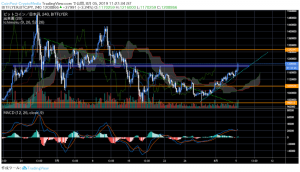 反転攻勢のビットコイン（BTC）が破竹の快進撃、複数の「上昇要因」を探る
