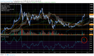 ビットコイン130万円到達後に乱高下　BTCドミナンスは17年末バブル水準に到達｜仮想通貨市況