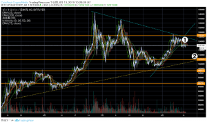 10日の下方ブレイクで急落後のビットコイン（BTC）、アルゼンチン通貨は歴史的大暴落｜仮想通貨市況
