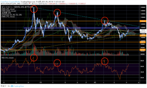 テザー裁判で大きな動き、ビットコイン（BTC）はラインブレイクから続伸へ｜仮想通貨市況