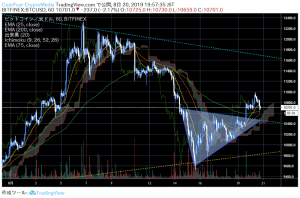 ビットコイン（BTC）は短期トレンド転換の局面へ、国内では好ファンダも続出｜仮想通貨市況