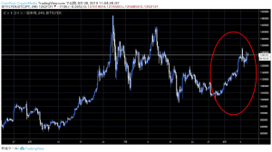 弱気転落否定のビットコイン（BTC）、上昇トレンド継続の分水領｜仮想通貨昼市況