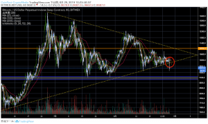 昨年11月の「底割れシナリオ」再来に警戒感、ビットコイン（BTC）はライン割れで急落｜仮想通貨市況