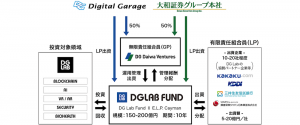 5つの重点分野にブロックチェーン、デジタルガレージと大和証券グループが投資ファンド組成