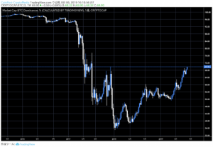 ビットコイン強・アルトコイン弱の流れはいつまで続く？カイザー氏がBTCドミナンスを予想
