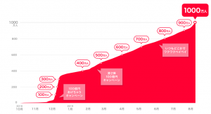 PayPay（ペイペイ）、サービス開始から約10カ月で登録ユーザー数1,000万人に 加盟店は100万突破