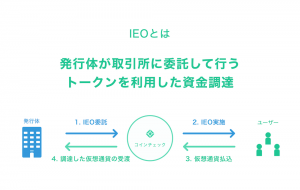 コインチェック、仮想通貨ユーティリティ・トークンによる資金調達（IEO）支援事業を検討