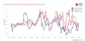 ビットコイン相場2019を主導していたのは米国トレーダー、アジア圏は総じて弱気｜仮想通貨データ分析LongHash