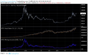 ビットコイン(BTC)のハッシュレート続伸の背景　マイナーの収益性と今後の注目点
