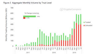 仮想通貨出来高水増し問題、低信用度の取引所の水増し高が再び増加＝CryptoCompareの最新報告