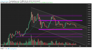 一時9500ドル台まで下落したビットコイン相場の行方とアルト市場を独自考察｜仮想通貨市況（タキオン）