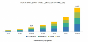 ブロックチェーン周辺機器市場、今後5年間で6倍に成長＝大手市場調査