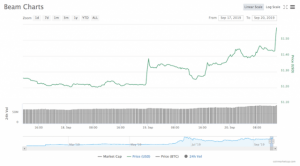 リクルート投資ファンドから出資を受ける仮想通貨Beam、バイナンス上場で一時約20%高騰