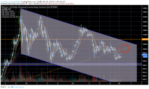 水平線を死守したビットコイン（BTC）に反撃の狼煙、イーサリアムは関心指数が上昇傾向に｜仮想通貨市況