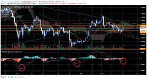 夏枯れ相場のビットコイン（BTC）、海外著名アナリストは8000ドル台までの落下を警戒｜仮想通貨市況
