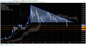 ビットコイン（BTC）の暴落要因を探る、Bakkt先物取引高は増加傾向に｜仮想通貨市況