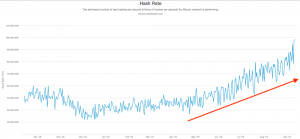 ビットコイン（BTC）上昇要因か、採掘ハッシュレートが1億TH/sに迫る勢い｜仮想通貨市況