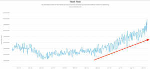 仮想通貨ビットコインのハッシュレート高騰を受け、バイナンスCEOが強気の見解