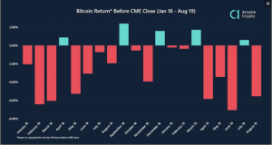 ビットコイン市場の急落要因、CME SQ日の影響を指摘＝仮想通貨分析レポート