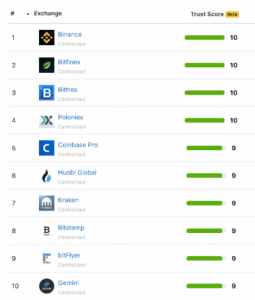 仮想通貨ベンチマーク企業CoinGecko、新たな「信用スコア」で透明性強化へ