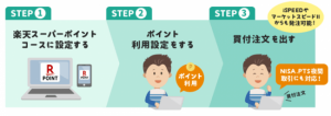 楽天証券、楽天スーパーポイントを株取引の購入代金に利用できる「ポイント投資」開始へ