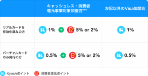 Kyash、最大1%還元の「Kyashポイント」10月開始 「キャッシュレス・消費者還元事業」加盟店では最大6%還元に