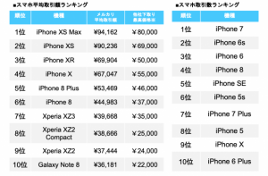 メルカリ、スマホ本体の初出品で最大1,000ポイントプレゼント 平均取引額・数量ランキングも公開