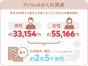 秋冬の衣替えにおける処分で男性約33,154円分・女性約55,166円分の機会損失 メルカリが調査