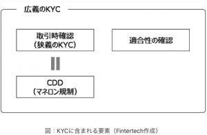 KYCと反社チェックって別物？マネロン対策における位置づけについて