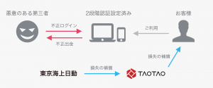 仮想通貨取引所TAOTAO、最大100万円の不正出金補償制度を発表