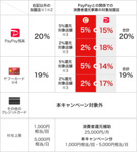 PayPay（ペイペイ）1周年記念で最大20％還元「PayPay感謝デー」を10月5日限定開催 50回に1回の確率で全額還元も