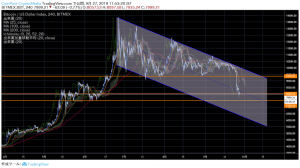 ビットコイン（BTC）8000ドルを割り込む、BitMEXからの資金流出との相関性を指摘する見解も｜仮想通貨市況
