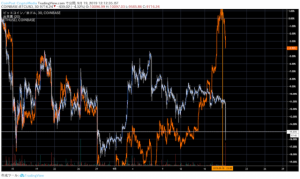 BTC相場急落　イーサリアムが主導か｜アルト好調相場が一服