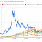 今後のBTC市場を読み解く、「採掘レート・半減期」仮想通貨特有要因に潜む裏事情