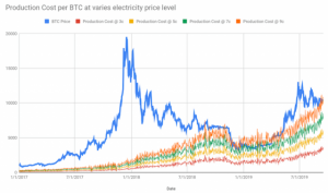 今後のBTC市場を読み解く、「採掘レート・半減期」仮想通貨特有要因に潜む裏事情