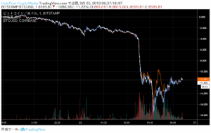 ビットコイン急落 1時間で14万円幅　海外取引所で7万BTCのロスカット連鎖