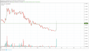 仮想通貨ステラ（XLM）30%高の高騰で時価総額10位に　アルト市場に緩和の兆しか