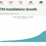 米主要ハブ空港にビットコインATMが初設置へ 世界で6000台規模に