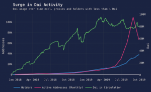 複数資産で担保可能なステーブルコイン「Dai」、11月18日にローンチへ