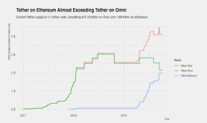 USDTがイーサリアムネットワークを圧迫　ERC20版テザーの発行急増で