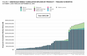 米グレースケールの仮想通貨投資信託、過去最高の資産流入額を記録＝Q3レポート