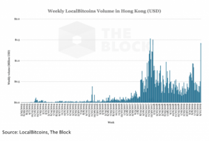 大規模デモ激化の香港　ビットコインの出来高が急増