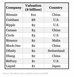 評価額10億円　仮想通貨業のユニコーン企業は11社：バイナンス・リップル・コインベース他
