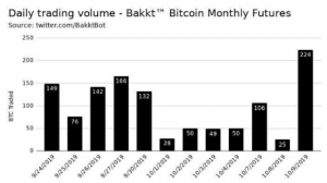 Bakktのビットコイン先物、出来高が約750%増　9日のBTC大幅高騰受け
