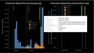 仮想通貨XRP（リップル）利用のxRapid、9月にかけて送金高が急拡大