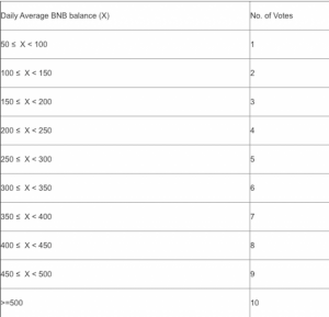 仮想通貨取引所バイナンスが「投票上場方式」を復活、対象通貨とBNBの配布も