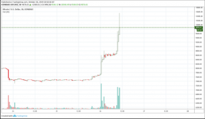ビットコイン1万ドル戻り｜中国習主席の「チャイナ・パンプ」で仮想通貨相場が続伸　「真の仮想通貨の父」との賛辞も