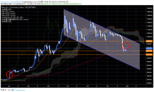 米取引所でイーサリアムがフラッシュクラッシュ、ビットコインは上昇一服｜仮想通貨市況