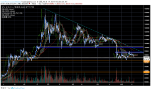ビットコイン(BTC)は断続的に強い売り圧力、再び局面迫る｜仮想通貨市況